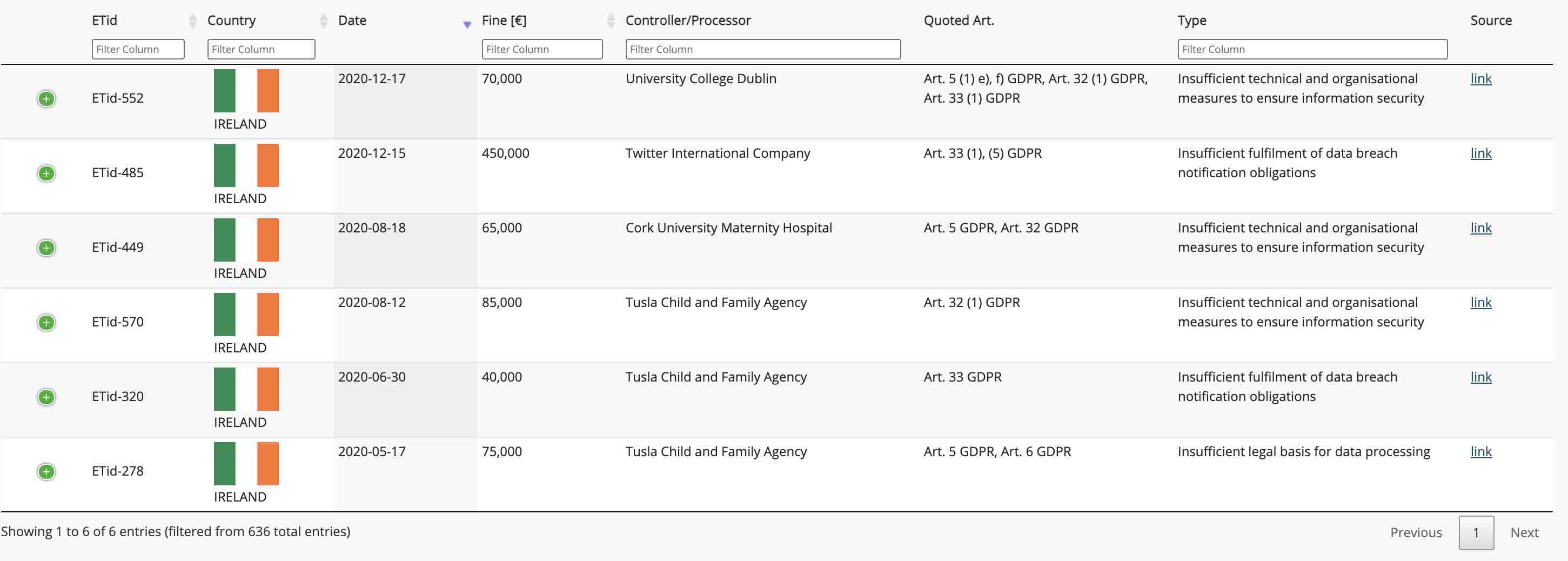 All GDPR fines in Ireland up to April 19 2021