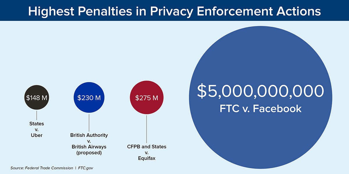 FTC 2019 penalty for Facebook