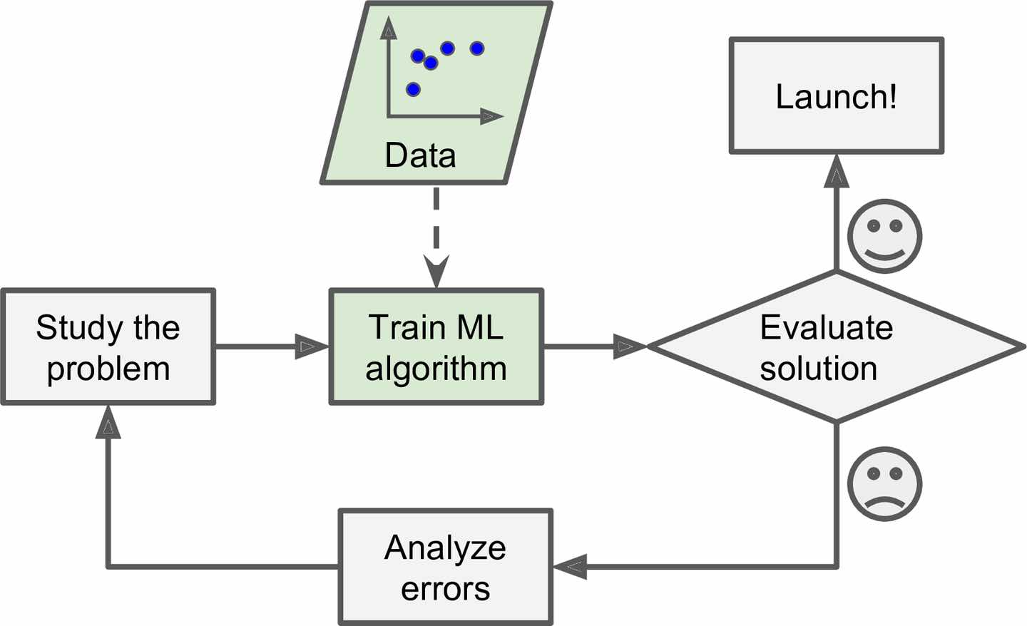From Geron's 'Hands on Machine Learning