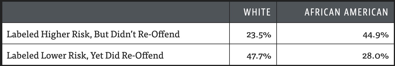 Reoffending rates in Florida